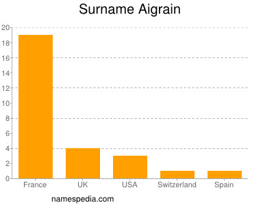 Familiennamen Aigrain