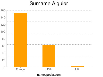 Familiennamen Aiguier