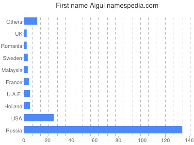 prenom Aigul