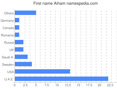 Vornamen Aiham