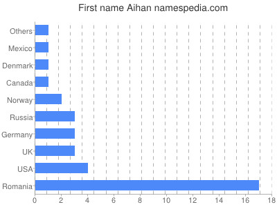 Vornamen Aihan