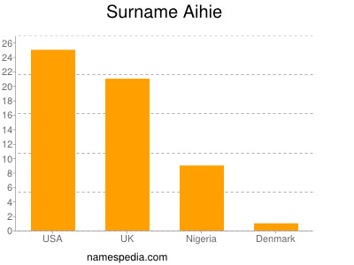 Familiennamen Aihie