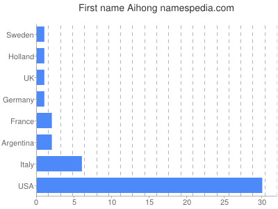 Given name Aihong