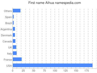 Vornamen Aihua