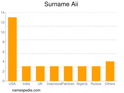 Surname Aii