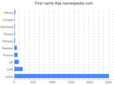 Given name Aija