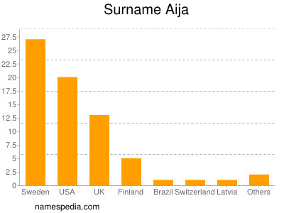 Familiennamen Aija