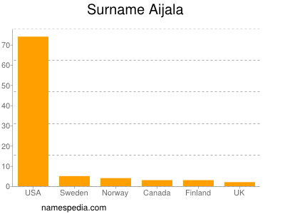 Familiennamen Aijala