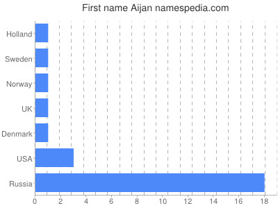 Given name Aijan