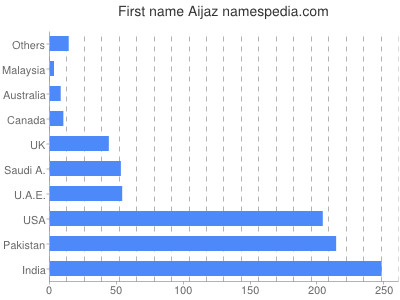 Given name Aijaz
