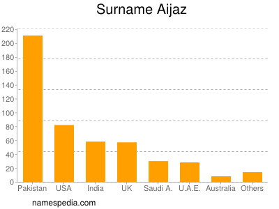 Surname Aijaz