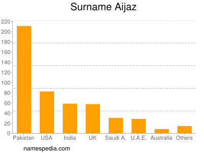 Familiennamen Aijaz