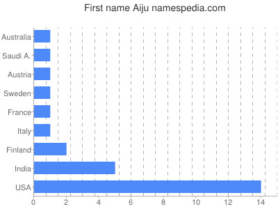Vornamen Aiju