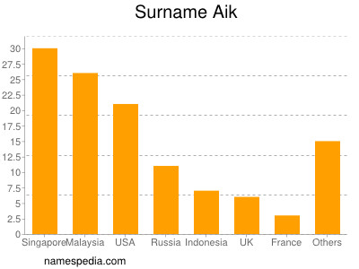 Surname Aik