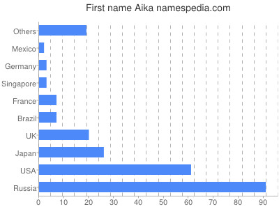 Vornamen Aika