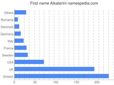 Vornamen Aikaterini