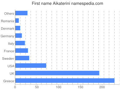 prenom Aikaterini