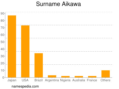 Familiennamen Aikawa