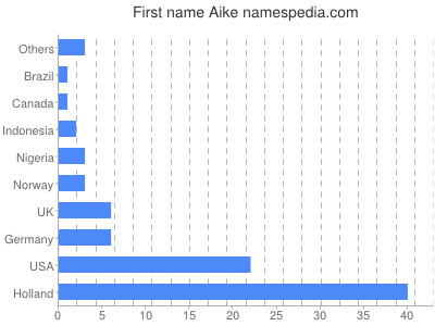 Given name Aike