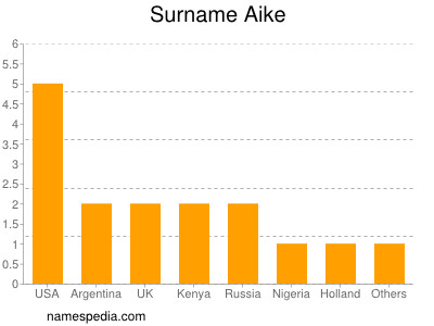 nom Aike