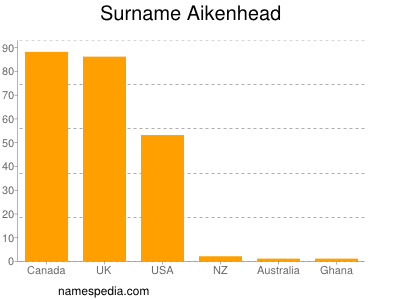 Surname Aikenhead