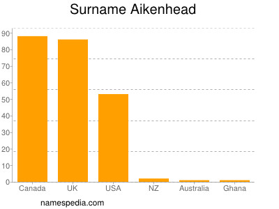 Familiennamen Aikenhead