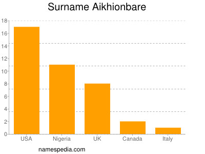 Familiennamen Aikhionbare