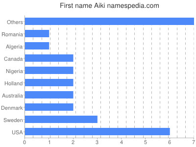 Vornamen Aiki