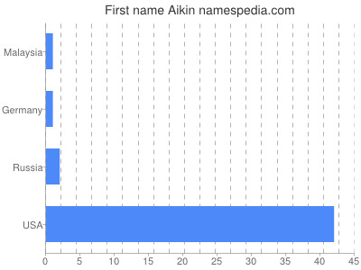 prenom Aikin