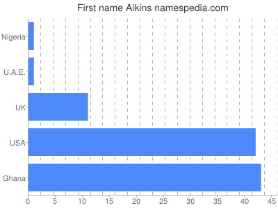 prenom Aikins