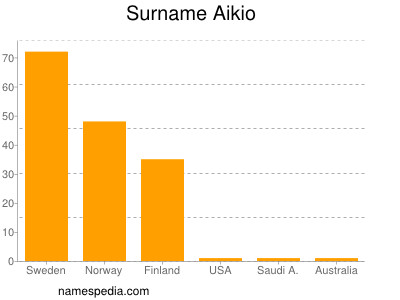 Familiennamen Aikio