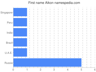 Vornamen Aikon