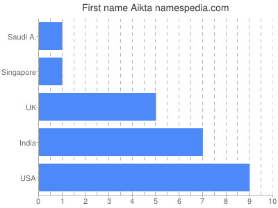 Given name Aikta