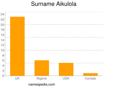 Familiennamen Aikulola