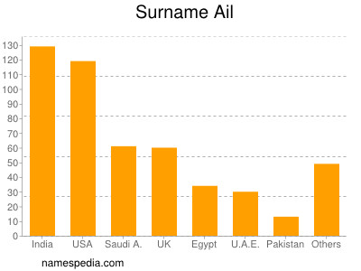 Familiennamen Ail