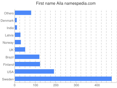Vornamen Aila