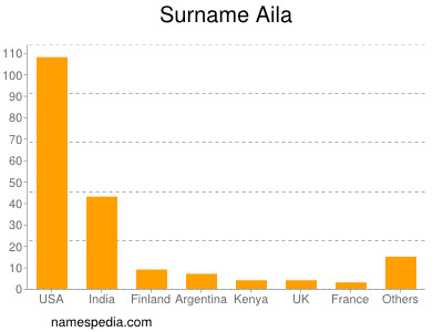 Familiennamen Aila