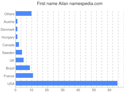 Vornamen Ailan