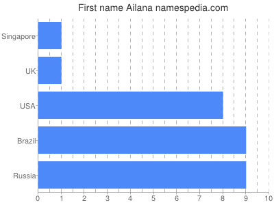 Vornamen Ailana