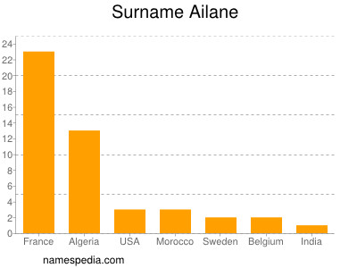 Familiennamen Ailane