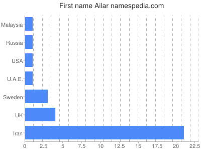 prenom Ailar