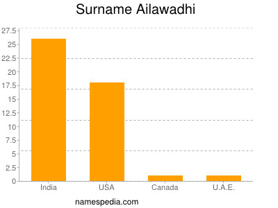 Familiennamen Ailawadhi