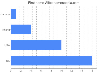 Vornamen Ailbe