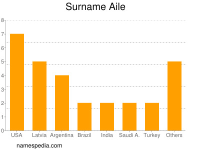 Surname Aile