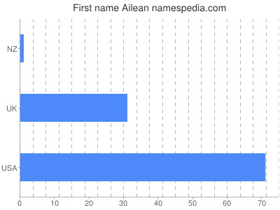 Given name Ailean