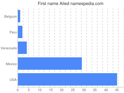 Given name Ailed