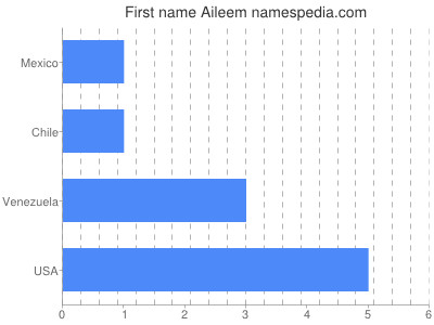 Given name Aileem