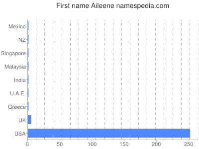 Given name Aileene