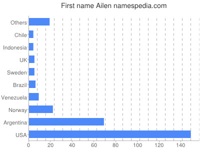 Vornamen Ailen