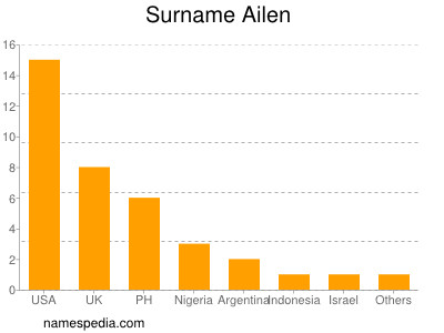 Familiennamen Ailen